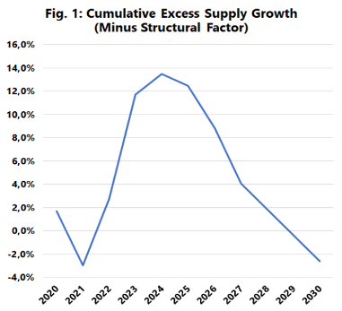 Sea Intelligence report on overcapacity absorption in 2028.
