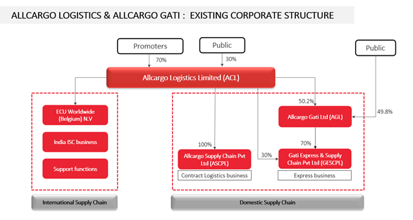 Allcargo group announces restructuring scheme - CL with Gati, International Supply Chain to become independent businesses 1