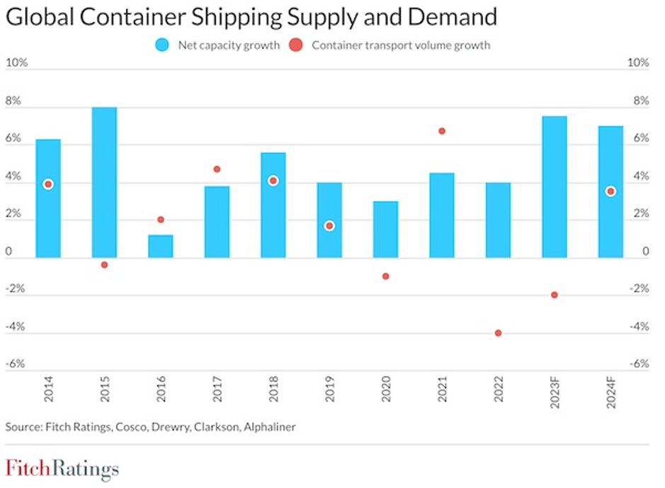 Higher Shipping Freight Rates to Offset Costs of Re-Routing from Suez : Fitch Ratings