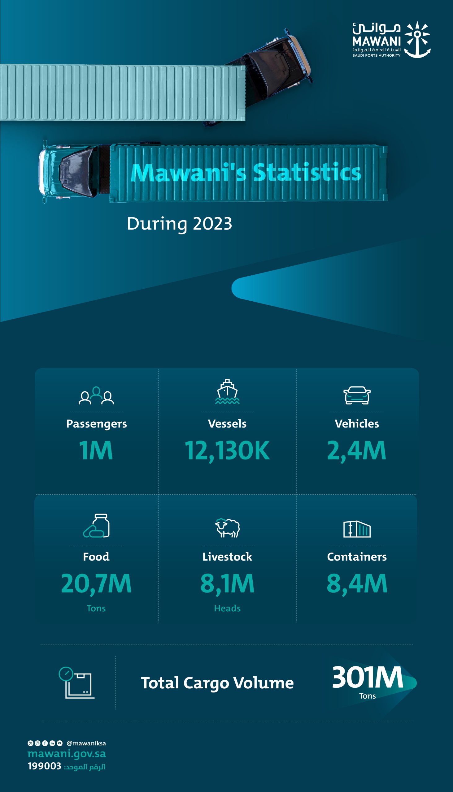 Saudi Ports Authority "Mawani", announced a 12.07% increase in container handling across the ports under its management in 2023