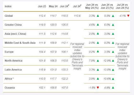 Drewry: Port Throughput Index Up 3.3% in August