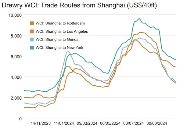 Drewry: World Container Index down by 4% last week