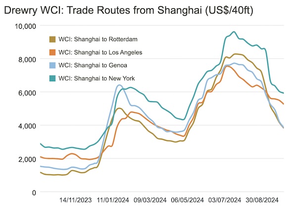 Drewry: World Container Index down 5% last week