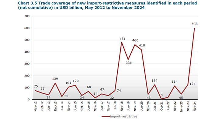 WTO : Trade restrictive measures by G20 economies increased during 2023-24