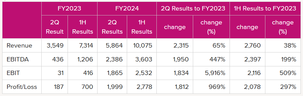 Ocean Network Express registers strong Financial Result for FY2024 2nd Quarter