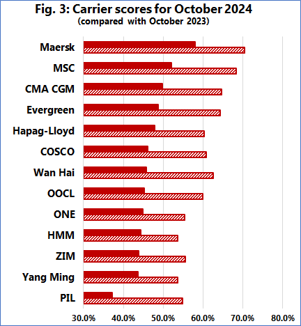 Global Schedule Reliability improves marginally in October 2024 : Sea-Intelligence