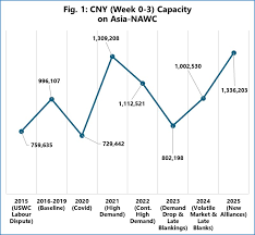 CNY 2025: Expect more blanks on Asia-NAWC, says Sea-Intelligence&nbsp;