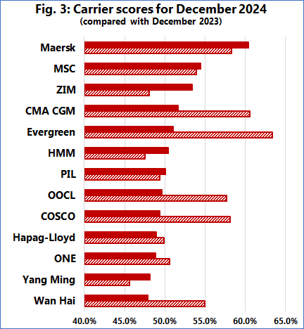 2024 Schedule Reliability largely within 50%-55% : Sea-Intelligence