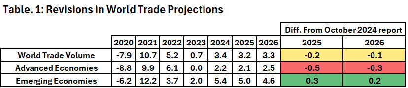 World Trade growth revised down for 2025-26 : Sea-Intelligence
