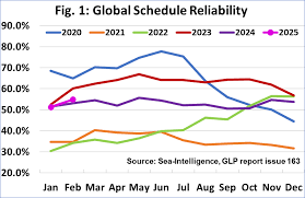 New Alliances launch with record schedule reliability : Sea-Intelligence