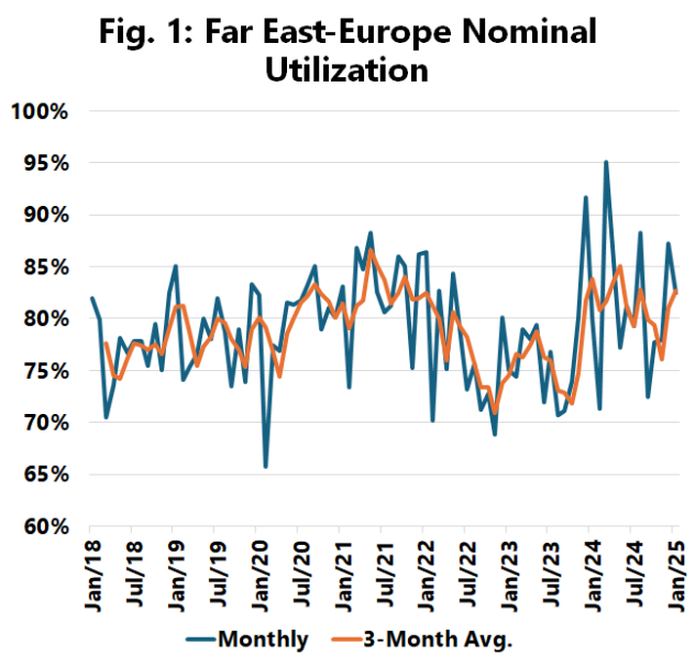 Sea-Intelligence : Continued strong Container demand