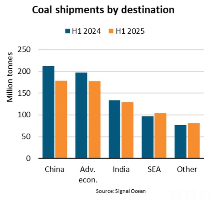 China drives 6% drop in Global coal shipments