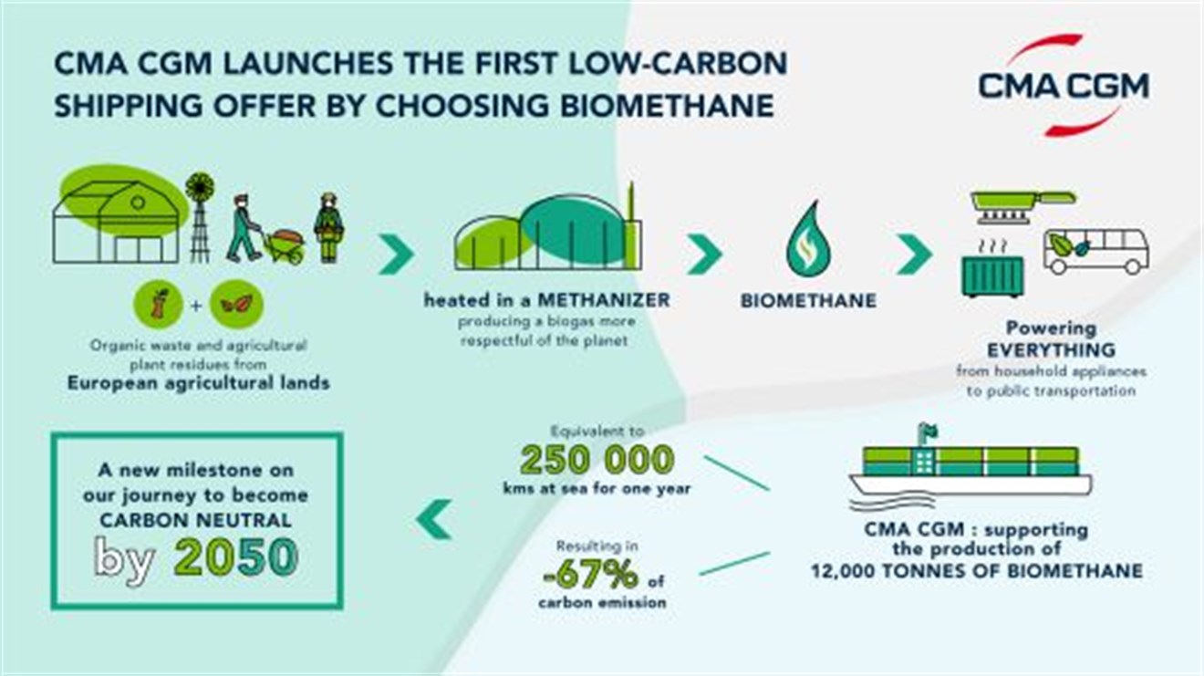 CMA CGM launches the first low-carbon shipping offer by choosing ...